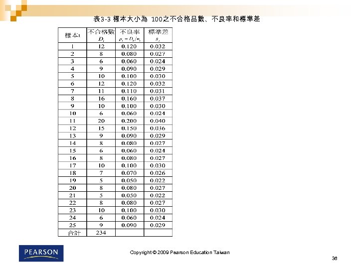 表 3 -3 樣本大小為 100之不合格品數、不良率和標準差 Copyright © 2009 Pearson Education Taiwan 38 