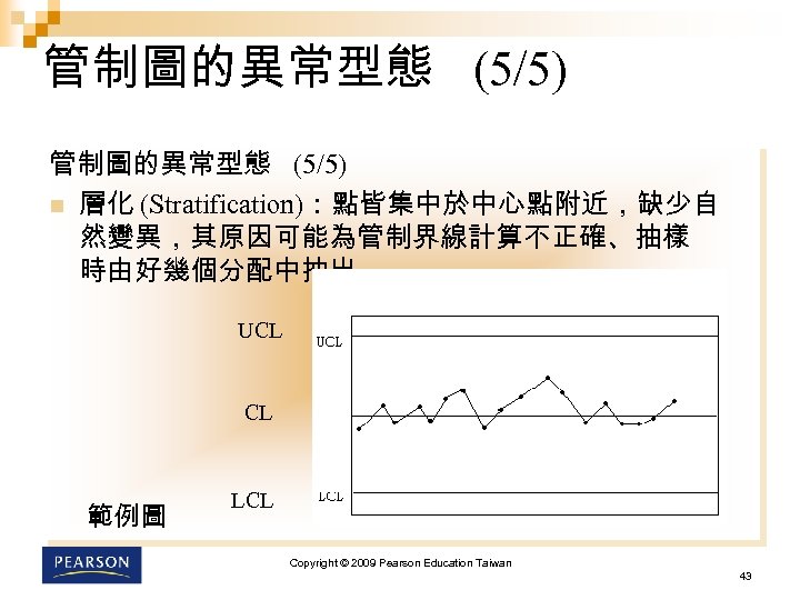 管制圖的異常型態 (5/5) n 層化 (Stratification)：點皆集中於中心點附近，缺少自 然變異，其原因可能為管制界線計算不正確、抽樣 時由好幾個分配中抽出。 UCL CL 範例圖 LCL Copyright © 2009