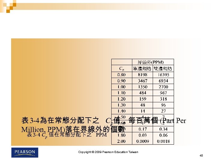 表 3 -4為在常態分配下之 Cp值，每百萬個 (Part Per Million, PPM)落在界線外的個數 表 3 -4 Cp 值在常態分配下之 PPM