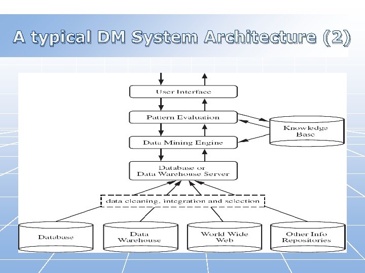 A typical DM System Architecture (2) 