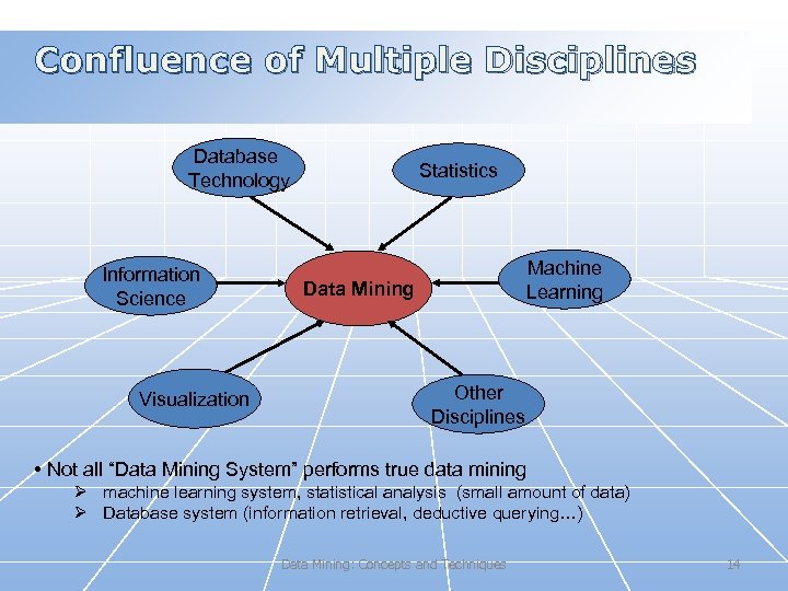 Confluence of Multiple Disciplines Database Technology Information Science Visualization Statistics Machine Learning Data Mining
