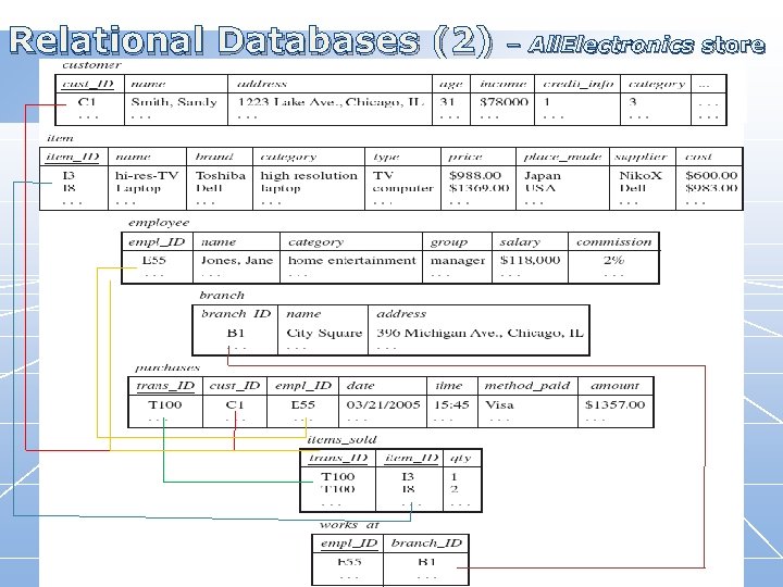 Relational Databases (2) Data Mining: Concepts and Techniques – All. Electronics store 