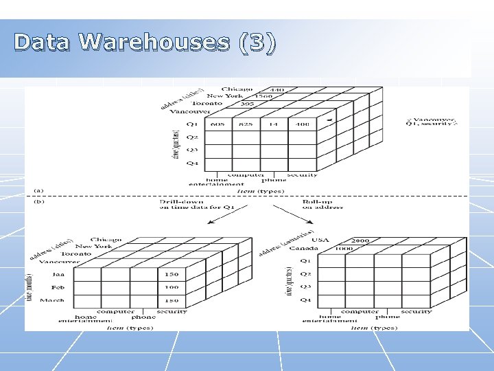 Data Warehouses (3) 