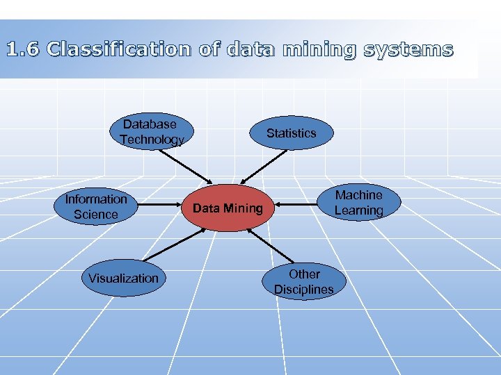 1. 6 Classification of data mining systems Database Technology Information Science Visualization Statistics Machine