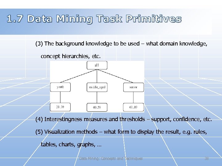 1. 7 Data Mining Task Primitives (3) The background knowledge to be used –