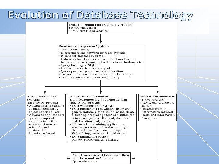 Evolution of Database Technology 
