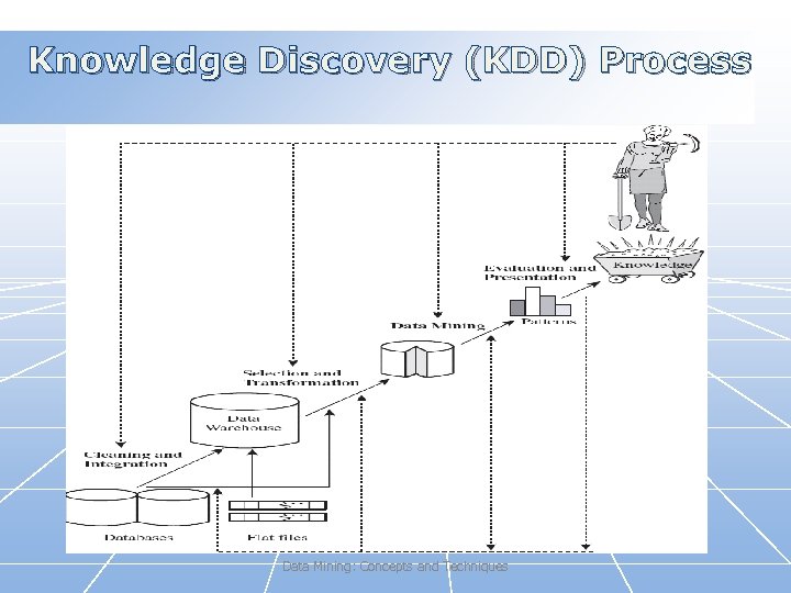 Knowledge Discovery (KDD) Process Data Mining: Concepts and Techniques 