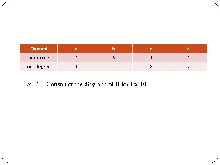 Element a b c d In-degree 2 3 1 1 out-degree 1 1 3