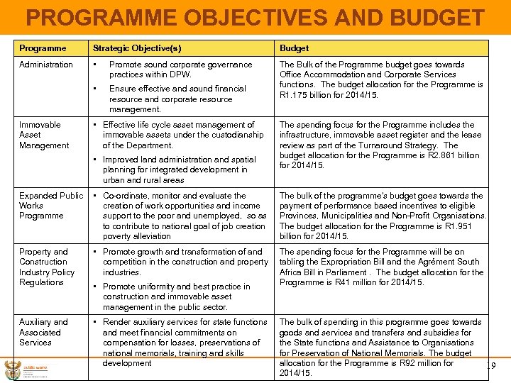 PROGRAMME OBJECTIVES AND BUDGET Programme Strategic Objective(s) Budget Administration • Promote sound corporate governance