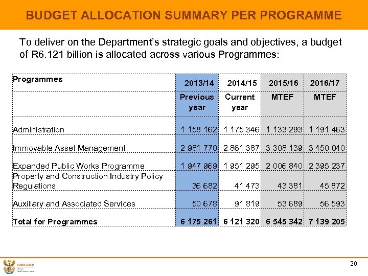 BUDGET ALLOCATION SUMMARY PER PROGRAMME To deliver on the Department’s strategic goals and objectives,