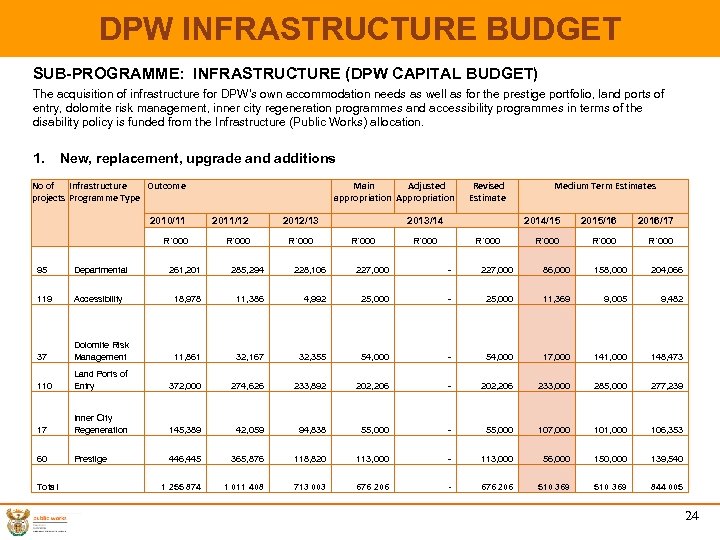 DPW INFRASTRUCTURE BUDGET SUB-PROGRAMME: INFRASTRUCTURE (DPW CAPITAL BUDGET) The acquisition of infrastructure for DPW’s