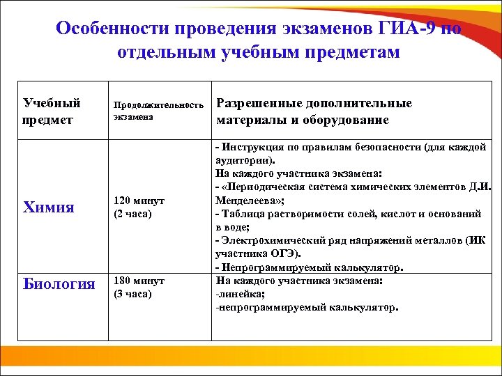 Особенности проведения экзаменов ГИА-9 по отдельным учебным предметам Учебный предмет Продолжительность экзамена Химия 120