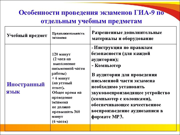 Особенности проведения экзаменов ГИА-9 по отдельным учебным предметам Учебный предмет Продолжительность экзамена Разрешенные дополнительные