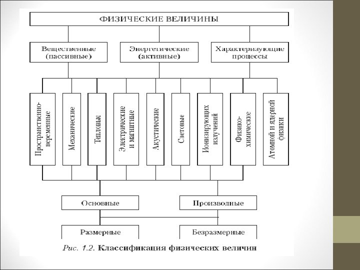 Величины бывают. Классификация физических величин в метрологии. Схема классификация физических величин. Физические величины. Классификация физических величин.. Физические величины схема метрология.