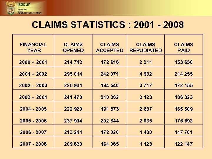 CLAIMS STATISTICS : 2001 - 2008 FINANCIAL YEAR CLAIMS OPENED CLAIMS ACCEPTED CLAIMS REPUDIATED