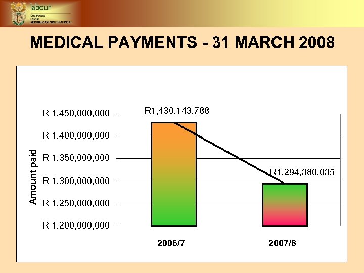 MEDICAL PAYMENTS - 31 MARCH 2008 R 1, 450, 000 R 1, 430, 143,