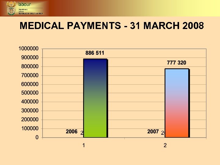 MEDICAL PAYMENTS - 31 MARCH 2008 2006/7 2007/8 