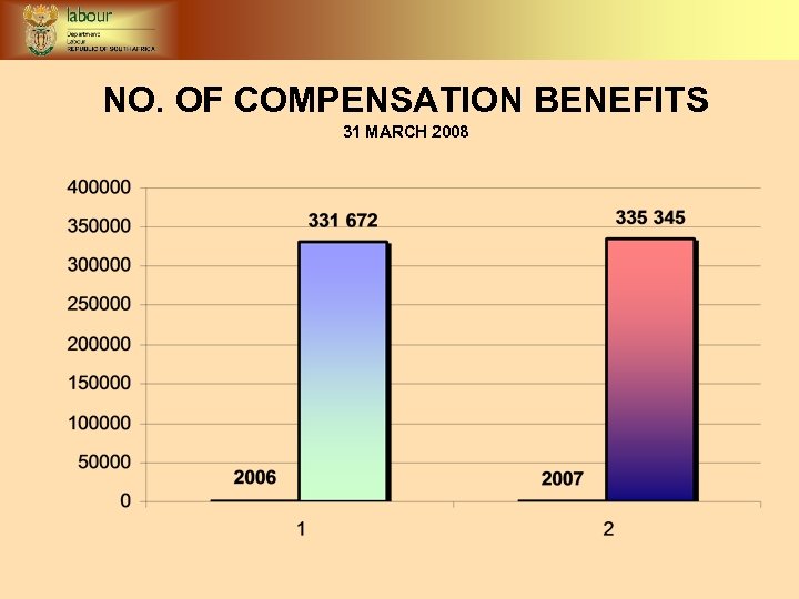 NO. OF COMPENSATION BENEFITS 31 MARCH 2008 