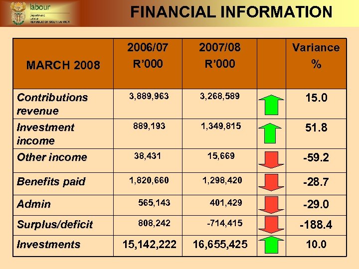 FINANCIAL INFORMATION 2006/07 R’ 000 2007/08 R’ 000 Variance % Contributions revenue Investment income