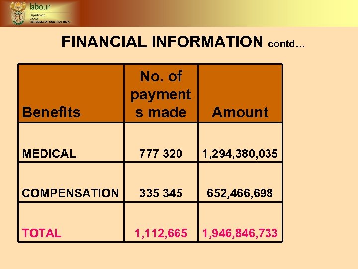 FINANCIAL INFORMATION contd… Benefits No. of payment s made Amount MEDICAL 777 320 1,