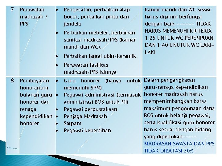 7 Pengecatan, perbaikan atap bocor, perbaikan pintu dan jendela Perbaikan mebeler, perbaikan sanitasi madrasah/PPS