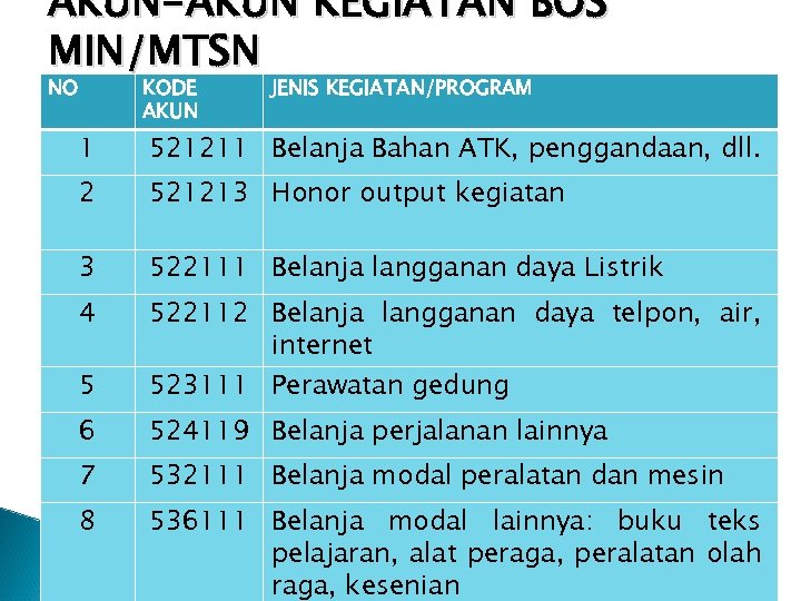 AKUN-AKUN KEGIATAN BOS MIN/MTSN NO 1 KODE AKUN JENIS KEGIATAN/PROGRAM 521211 Belanja Bahan ATK,