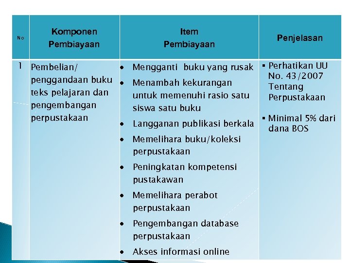 No Komponen Pembiayaan Item Pembiayaan 1 Pembelian/ penggandaan buku teks pelajaran dan pengembangan perpustakaan