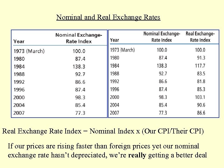 Nominal and Real Exchange Rates Real Exchange Rate Index = Nominal Index x (Our