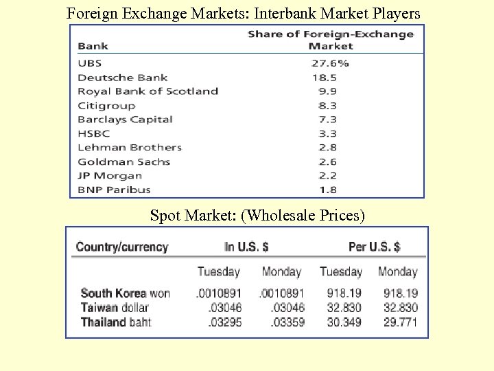Foreign Exchange Markets: Interbank Market Players Spot Market: (Wholesale Prices) 