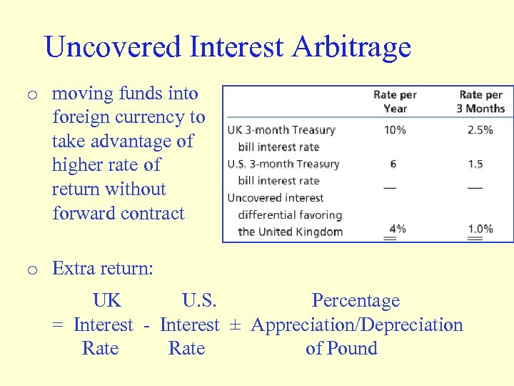 Uncovered Interest Arbitrage o moving funds into foreign currency to take advantage of higher