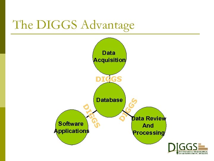 The DIGGS Advantage Data Acquisition DI S GG DI Software Applications GG Database S