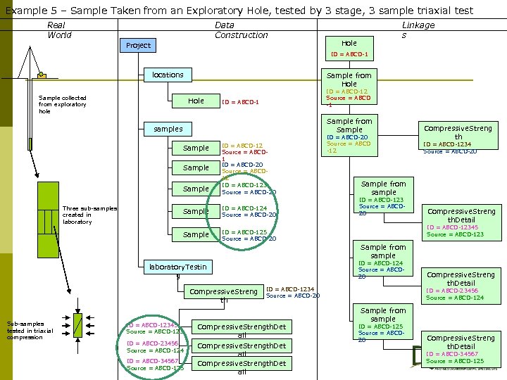 Example 5 – Sample Taken from an Exploratory Hole, tested by 3 stage, 3