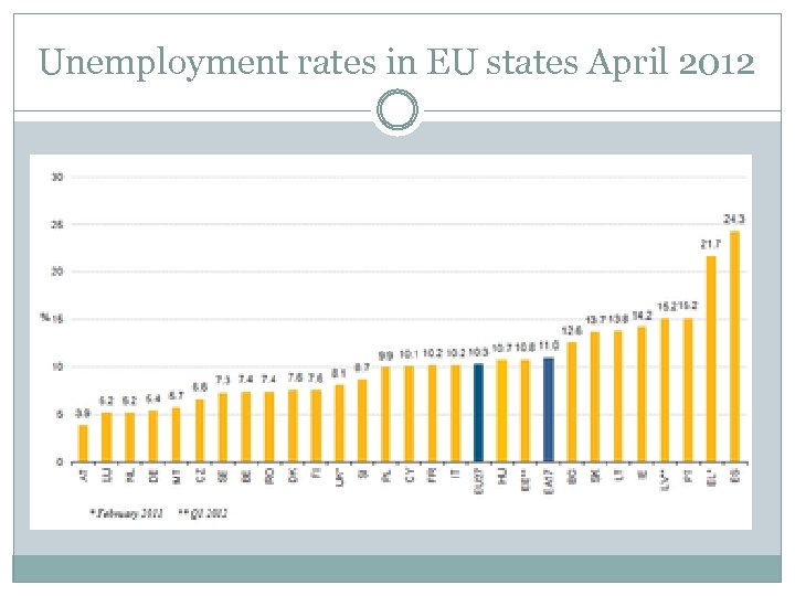 Unemployment rates in EU states April 2012 