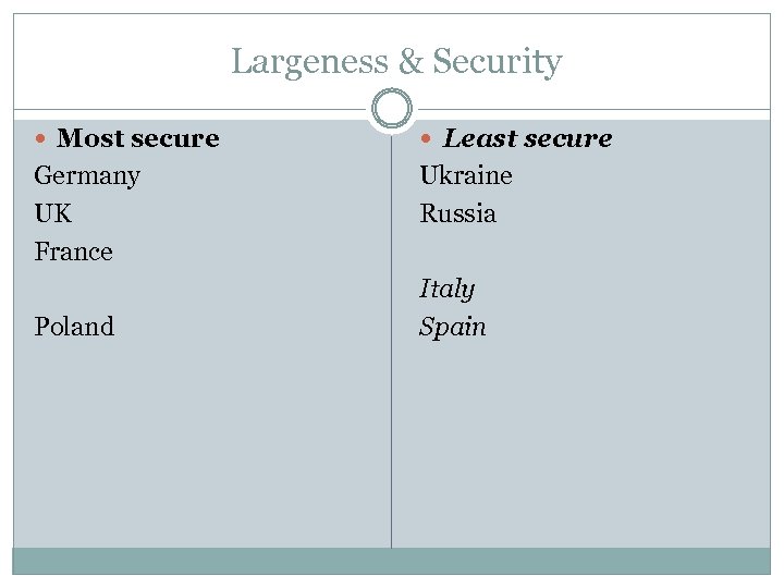 Largeness & Security Most secure Least secure Germany UK France Ukraine Russia Poland Italy