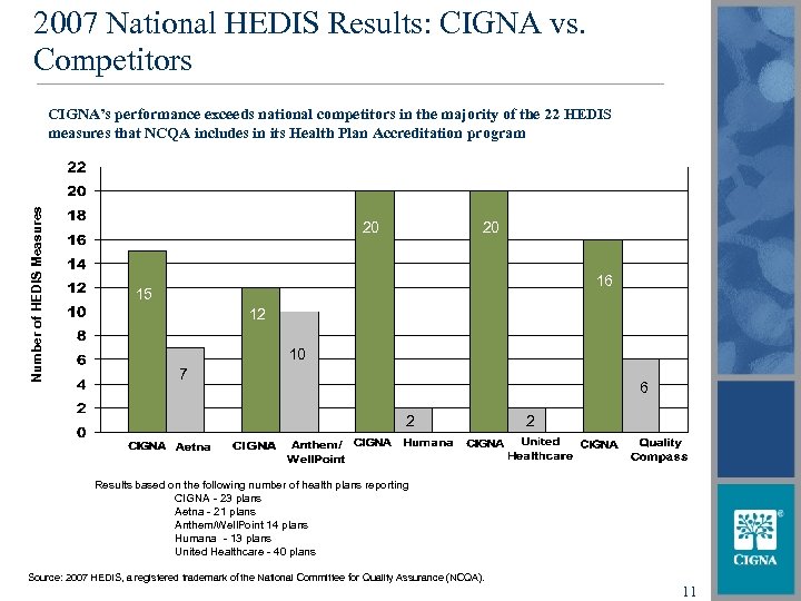 2007 National HEDIS Results: CIGNA vs. Competitors Number of HEDIS Measures CIGNA’s performance exceeds