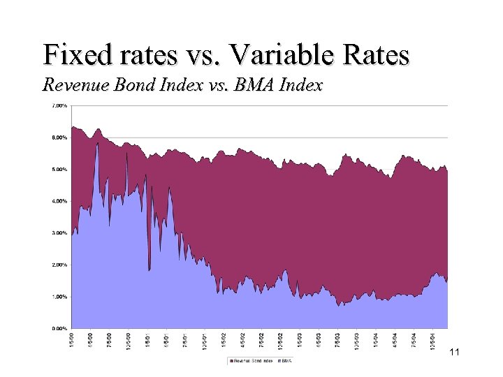 Fixed rates vs. Variable Rates Revenue Bond Index vs. BMA Index 11 