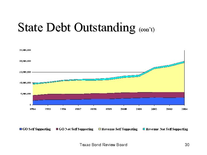 State Debt Outstanding (con’t) Texas Bond Review Board 30 