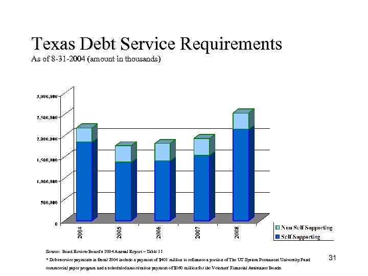 Texas Debt Service Requirements As of 8 -31 -2004 (amount in thousands) Source: Bond
