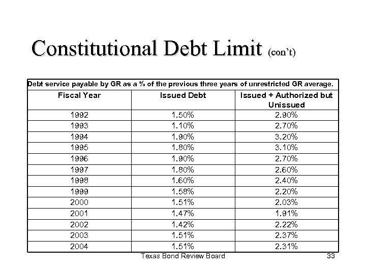 Constitutional Debt Limit (con’t) Debt service payable by GR as a % of the