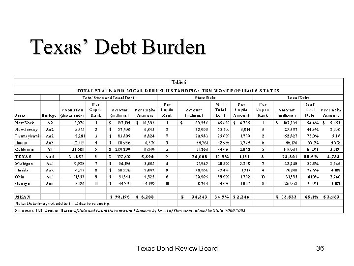 Texas’ Debt Burden Texas Bond Review Board 36 