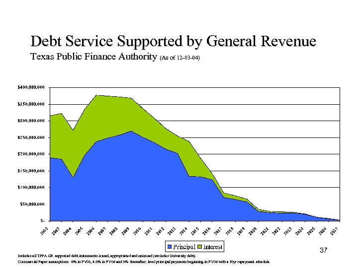 Debt Service Supported by General Revenue Texas Public Finance Authority (As of 12 -03