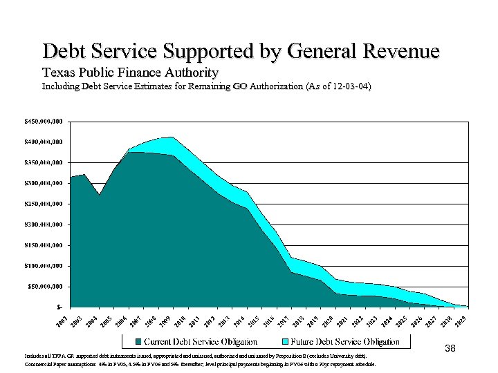 Debt Service Supported by General Revenue Texas Public Finance Authority Including Debt Service Estimates