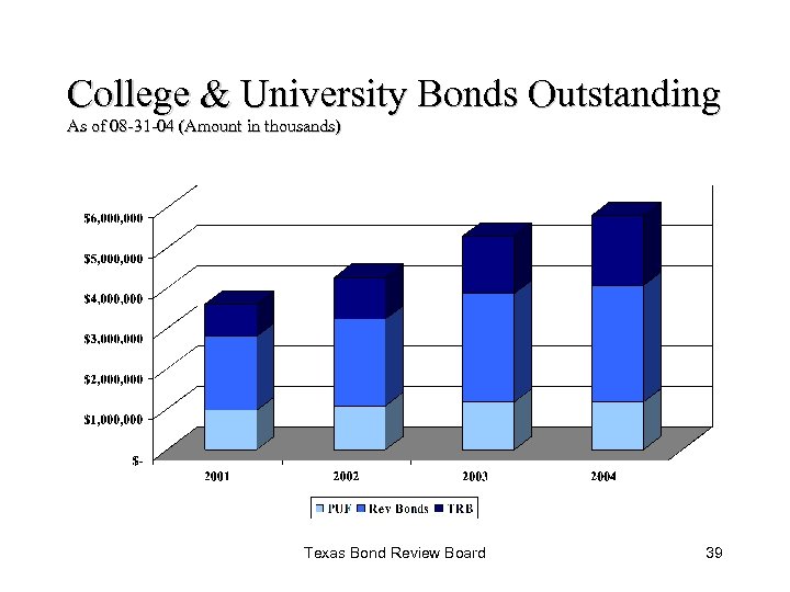 College & University Bonds Outstanding As of 08 -31 -04 (Amount in thousands) Texas