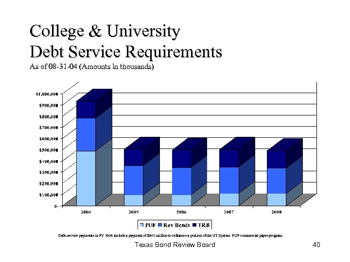 College & University Debt Service Requirements As of 08 -31 -04 (Amounts in thousands)