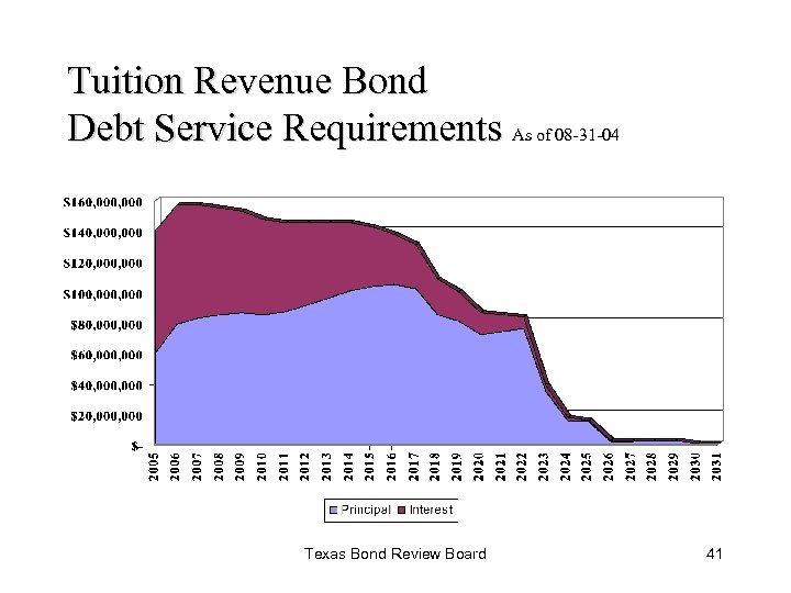 Tuition Revenue Bond Debt Service Requirements As of 08 -31 -04 Texas Bond Review