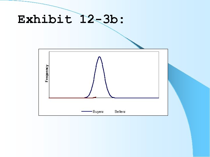 Frequency Exhibit 12 -3 b: Buyers Sellers 