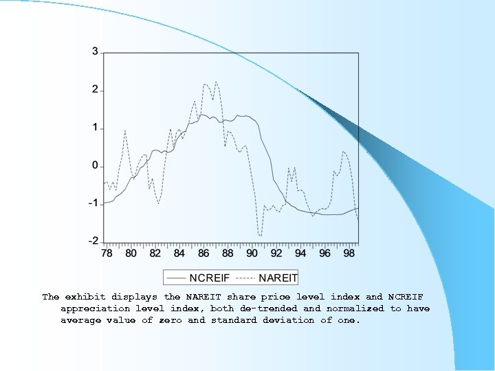 The exhibit displays the NAREIT share price level index and NCREIF appreciation level index,