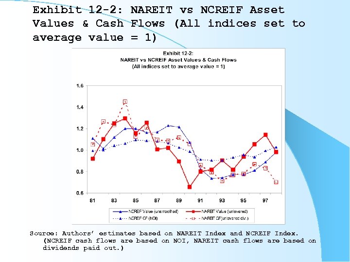 Exhibit 12 -2: NAREIT vs NCREIF Asset Values & Cash Flows (All indices set