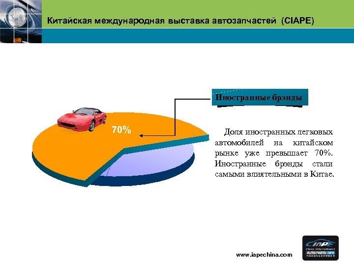 Китайская международная выставка автозапчастей (CIAPE) Иностранные брэнды 70% Доля иностранных легковых автомобилей на китайском