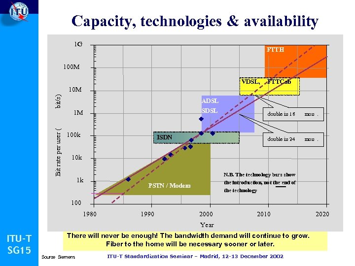 Capacity, technologies & availability 1 G FTTH 100 M VDSL, FTTCab Bit rate per